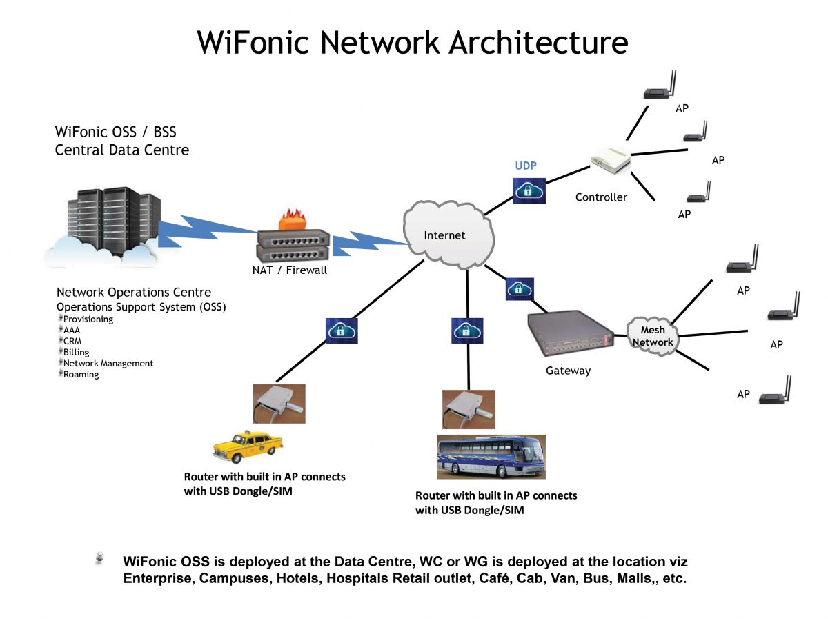 Top Suppliers 2018 - WiFonic Networks
