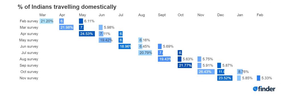 Travel Plans See A Dip Following Diwali Celebrations, Likely To Fall Even Further Following News Of Omicron Variant: Finder.com - Http://www.hotelierindia.com/ 4 3