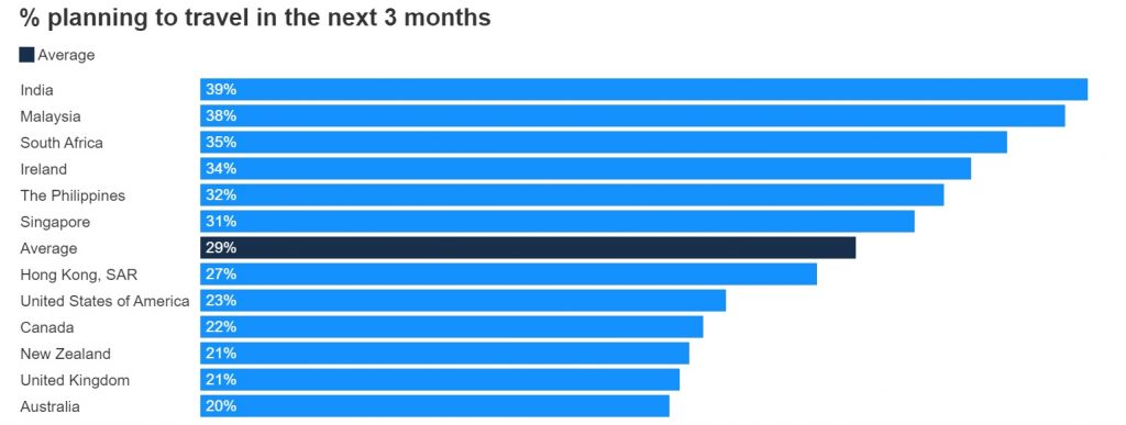 Travel Plans See A Dip Following Diwali Celebrations, Likely To Fall Even Further Following News Of Omicron Variant: Finder.com - Http://www.hotelierindia.com/ 5 4