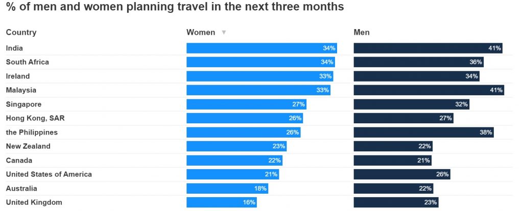 Travel Plans See A Dip Following Diwali Celebrations, Likely To Fall Even Further Following News Of Omicron Variant: Finder.com - Http://www.hotelierindia.com/ 6 5