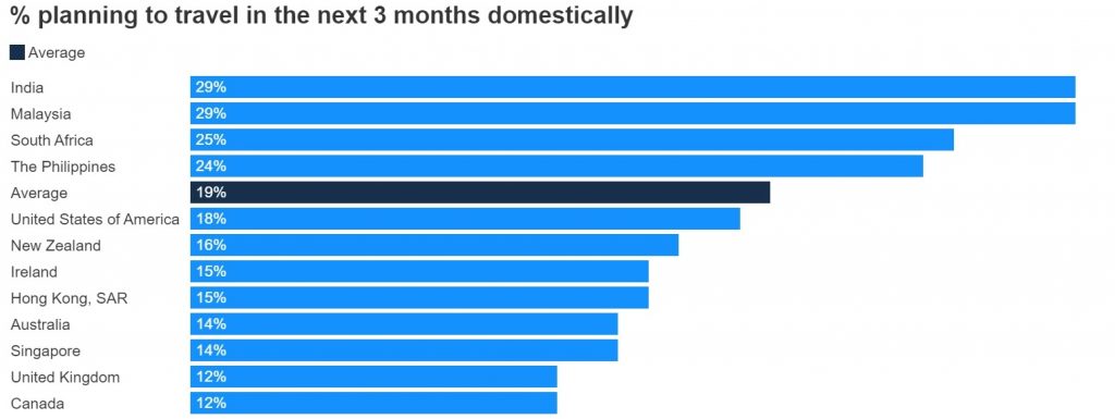 Travel Plans See A Dip Following Diwali Celebrations, Likely To Fall Even Further Following News Of Omicron Variant: Finder.com - Http://www.hotelierindia.com/ 7 6