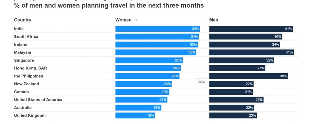 Travel Plans See A Dip Following Diwali Celebrations, Likely To Fall Even Further Following News Of Omicron Variant: Finder.com - Http://www.hotelierindia.com/ 8 7