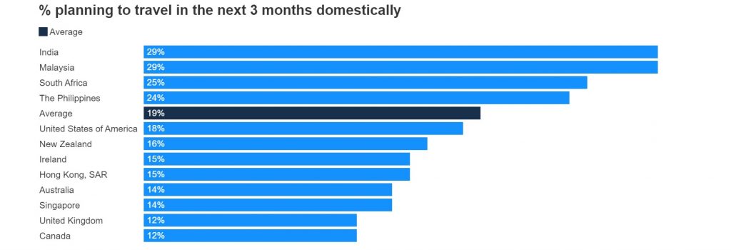 Travel Plans See A Dip Following Diwali Celebrations, Likely To Fall Even Further Following News Of Omicron Variant: Finder.com - Http://www.hotelierindia.com/ 9 9