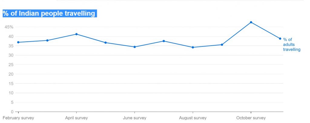 Travel Plans See A Dip Following Diwali Celebrations, Likely To Fall Even Further Following News Of Omicron Variant: Finder.com - Http://www.hotelierindia.com/ 3 survey 2